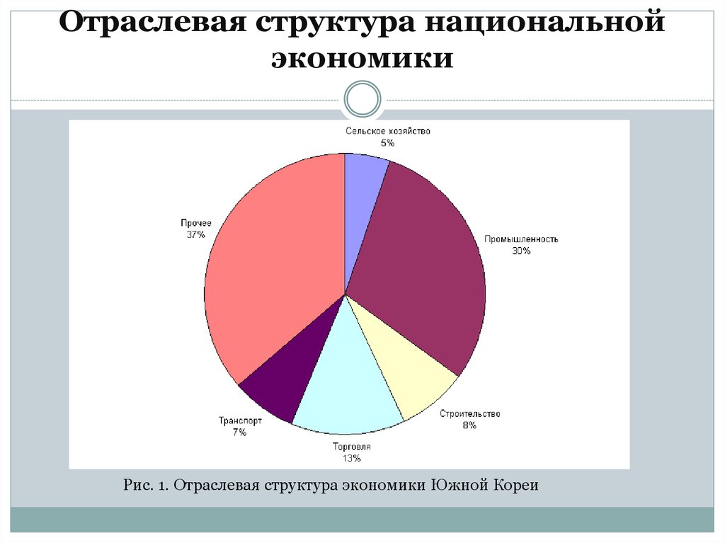 Отрасли национальной экономики. Хозяйство Южной Кореи диаграмма. Структура национального хозяйства Южной Кореи. Отраслевая структура хозяйства Южной Кореи. Структура хозяйства Республика Корея.