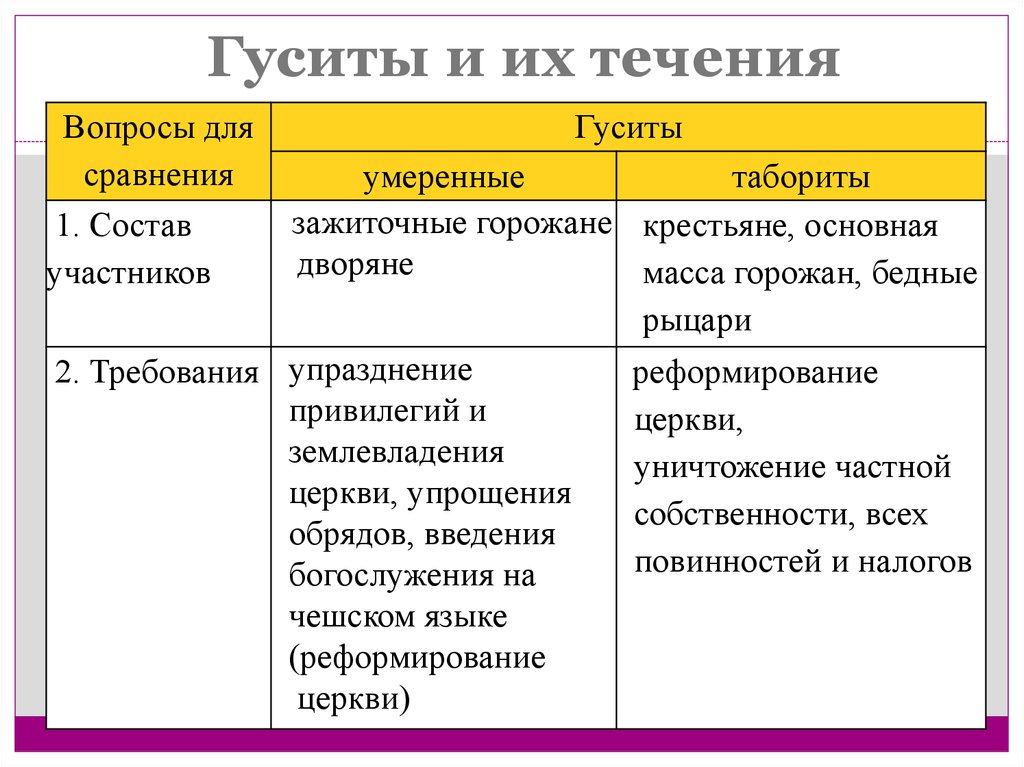 Гуситское движение в чехии конспект урока 6 класс презентация