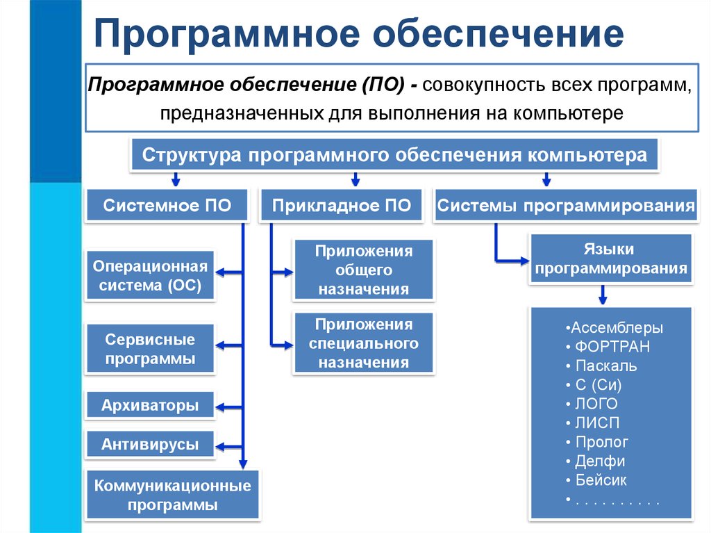 Структура программного обеспечения схема