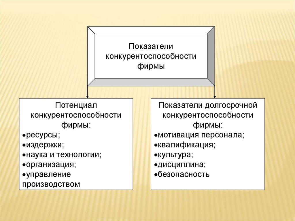 Конкурирующих компаниях. Конкурентоспособность фирмы. Факторы конкурентоспособности товара. Понятие конкурентоспособности фирмы. Факторы повышения конкурентоспособности предприятия.