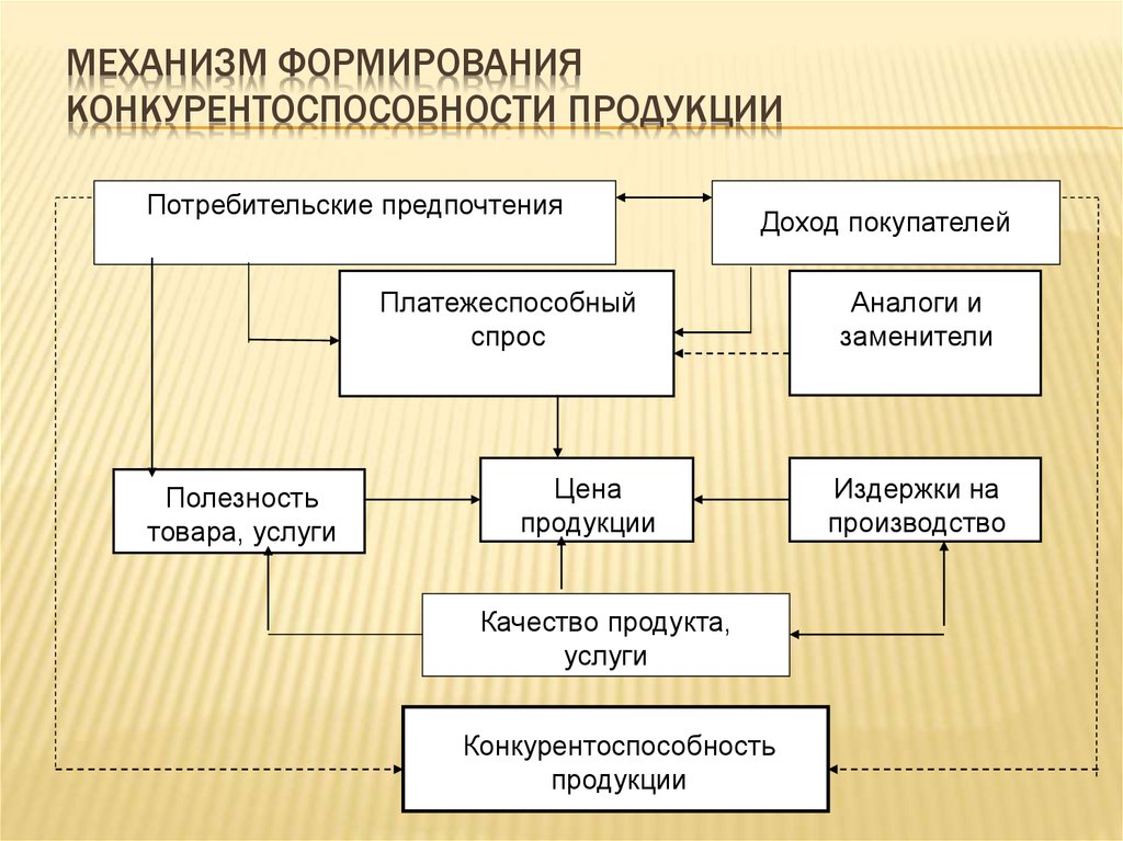 Конкурирующие товары. Механизм формирования конкурентоспособности продукции. Конкурентоспособность продукции предприятия. Продукция фирмы (предприятия), конкурентоспособность товара и фирмы. Конкурентоспособность товара и организации.