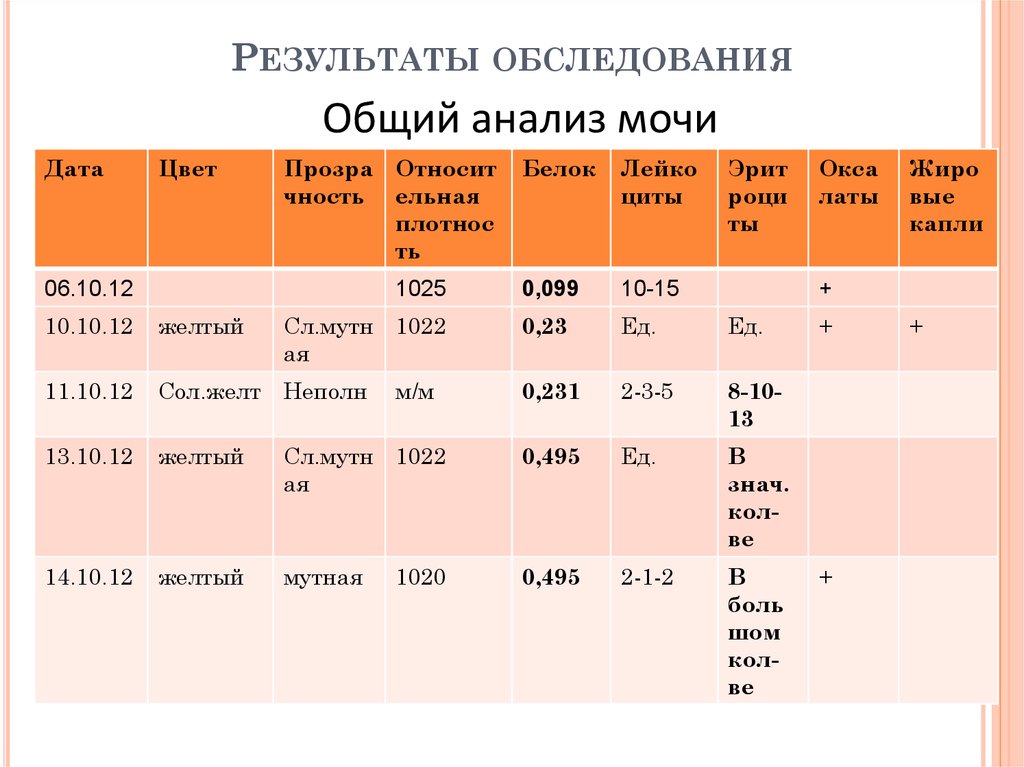 Результаты обследования. Результаты смат обследования. Результат обследования i10. Результаты обследования моего дома.