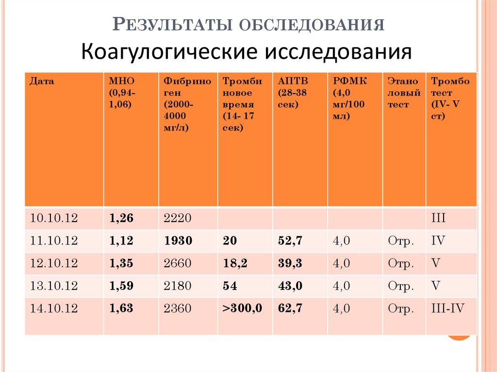 Результат осмотра. Коагулогические обследования. Результаты обследования организма. Основные Результаты обследования.