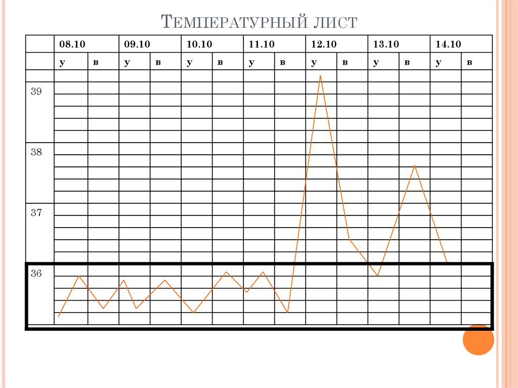 Графические изображения в температурном листе пациента выполняет