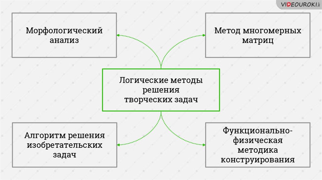 Творческое задание метод. Эвристические методы решения творческих задач. Логические и эвристические методы решения задач. Алгоритм решения творческих задач. Логический метод решения задач.