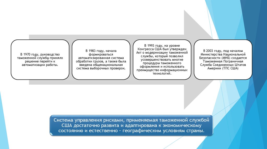 Система рисков таможенных органов