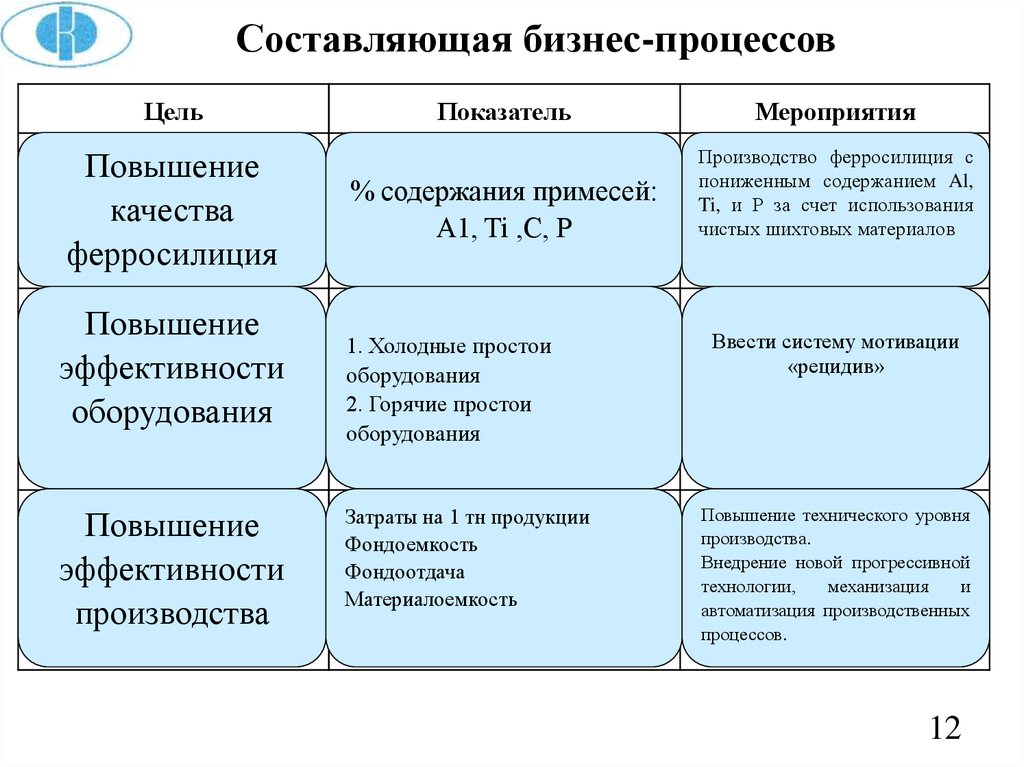 Составляющие бизнеса