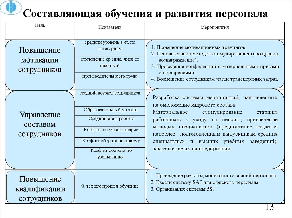 Составляющие обучения. Методы развития персонала. Психологические составляющие обучения. Каковы психологические составляющие обучения?.