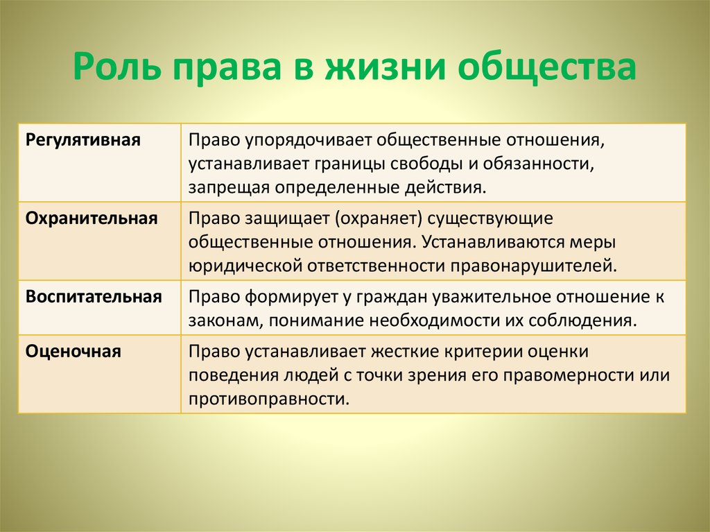 Право в жизни человека. Роль права в жизни человека общества и государства. Роль права в жизни государства. Роль права в жизни общества. Роьльправа в жизни общества.