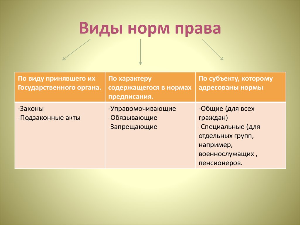 Установите соответствие виды норм. Правовая норма норма права таблица. Виды норм права с примерами. Виды норм права таблица. Виды правовых норм с примерами.