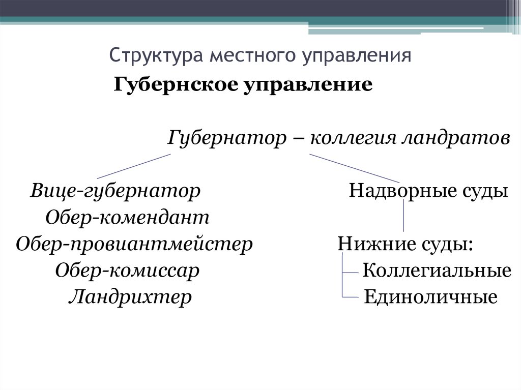 Местное управление это. Иерархия муниципального управления. Структура муниципального управления. Структуры местного правления. Назовите структуру местного управления.