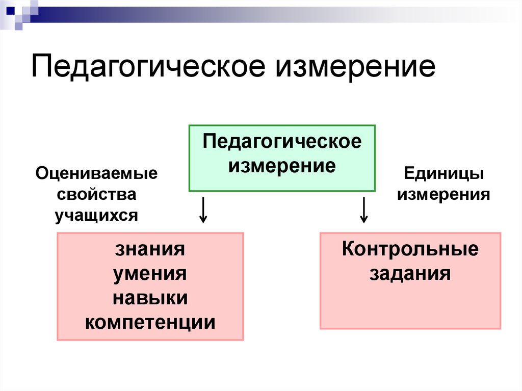 Процесс измерения и оценки педагогических параметров. Педагогические измерения. Педагогические измерения в образовании. Процесс педагогических измерений. Теории педагогических измерений.