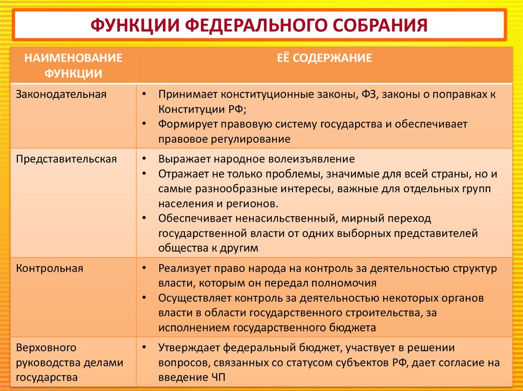 Заполните схему федеральное собрание