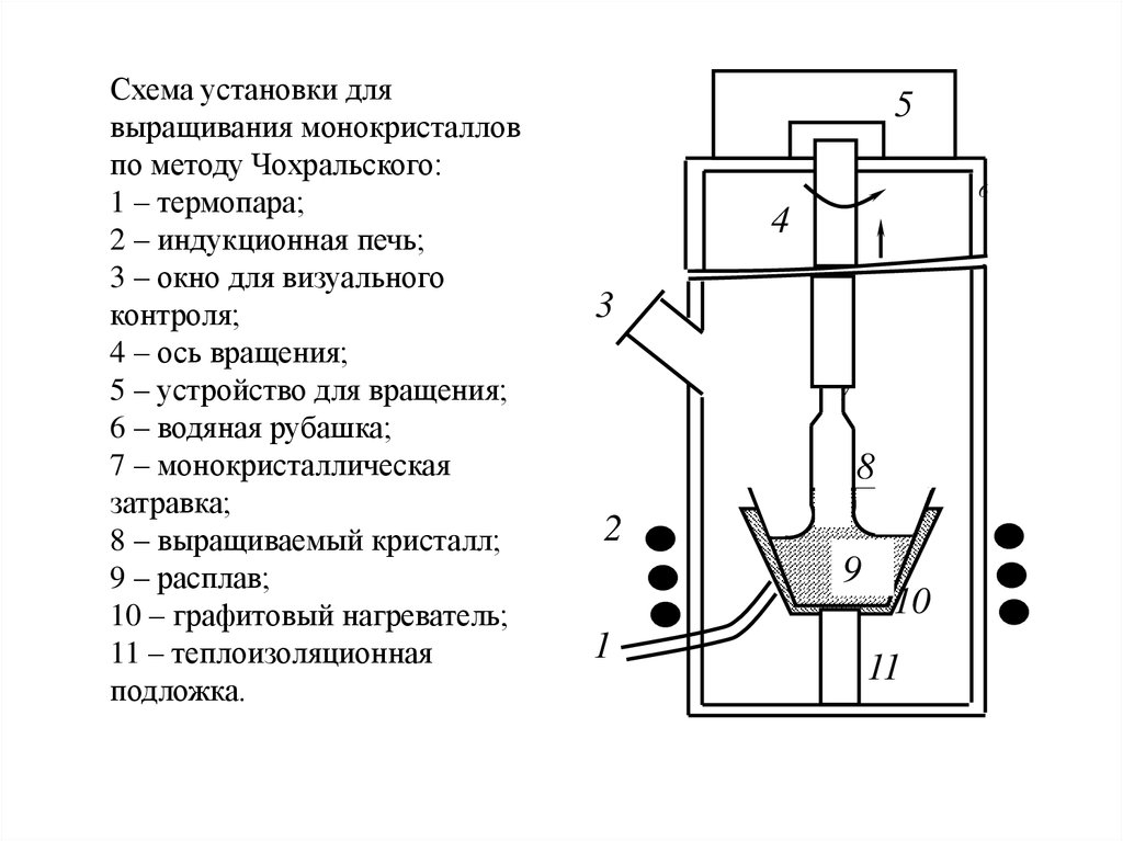 Метод чохральского схема