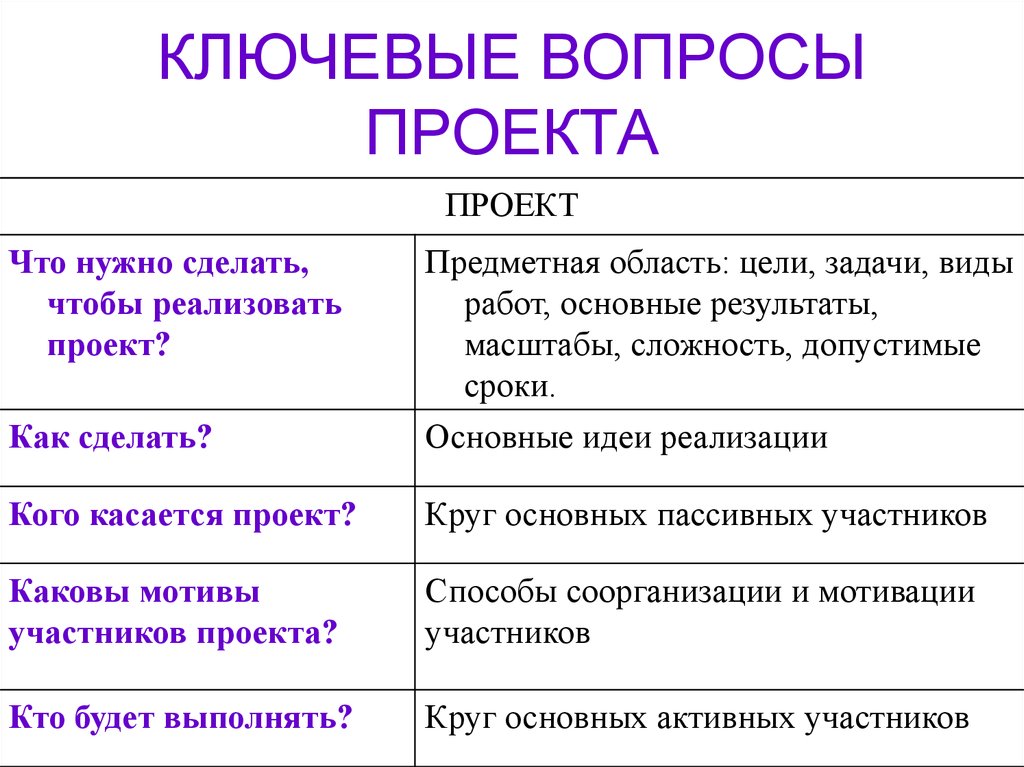 Вопросы проекта 3 4 важнейших проблемных вопроса по теме проекта