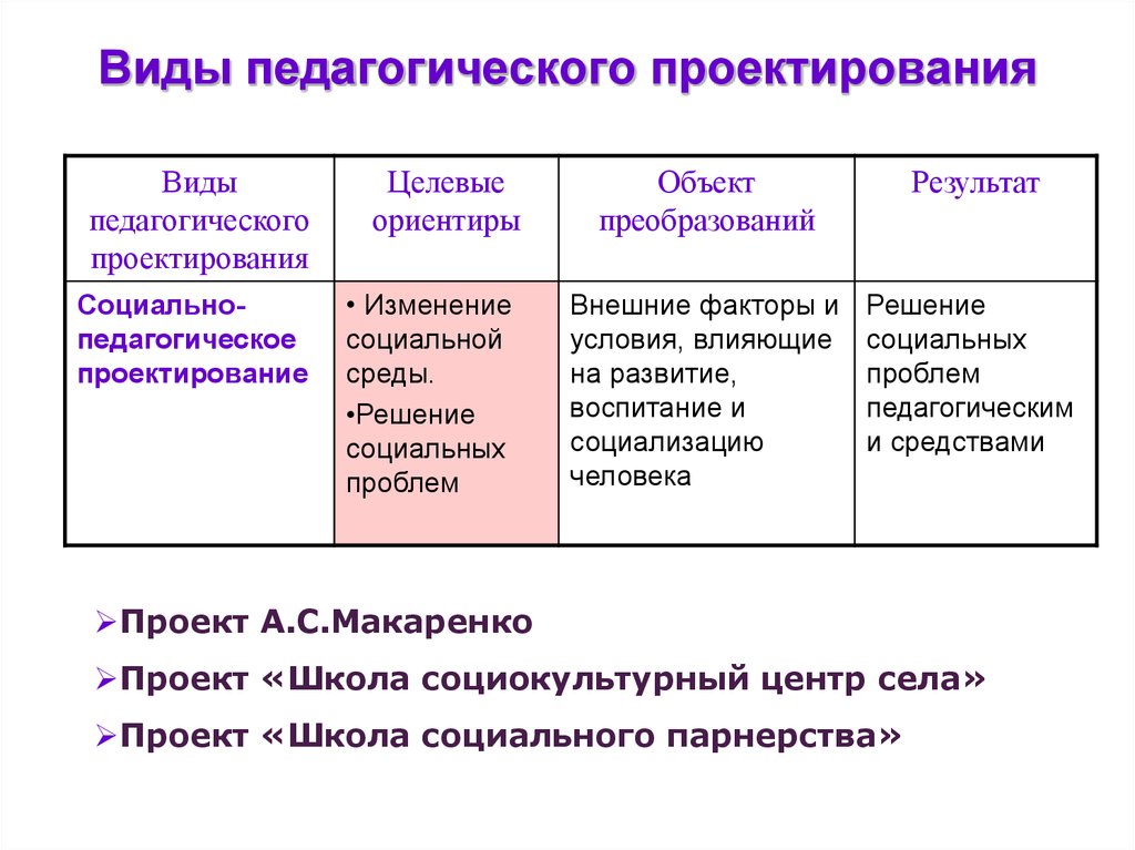 Понятие проект и проектирование