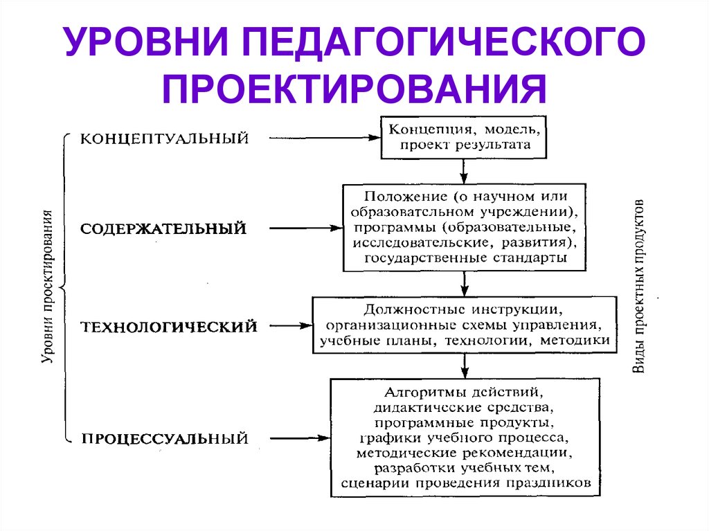 Уровни педагогики