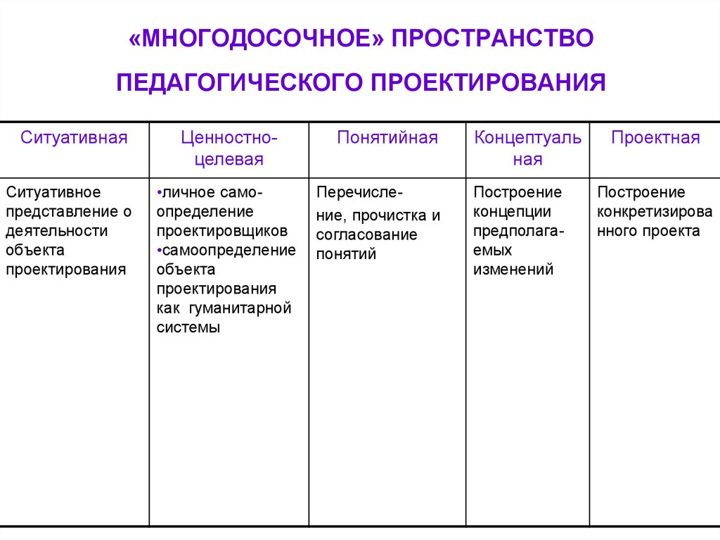 Суть педагогического проектирования