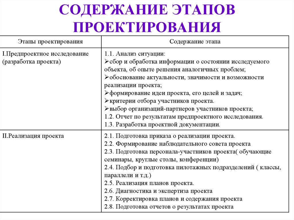 Содержание этапов проектирования