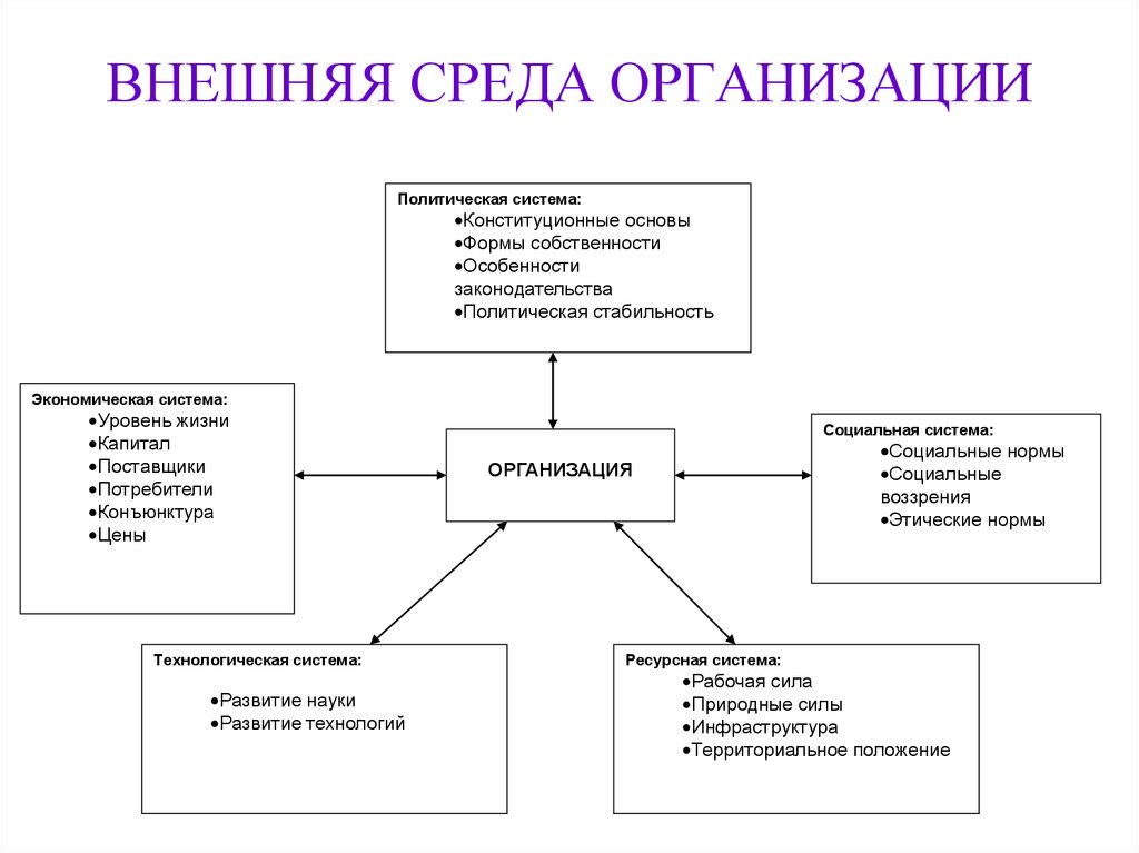 Понятие учреждение. Схема внешней среды организации салона красоты. Внешняя среда. Внешняя среда предприятия. Внешняя организационная среда парикмахерских.