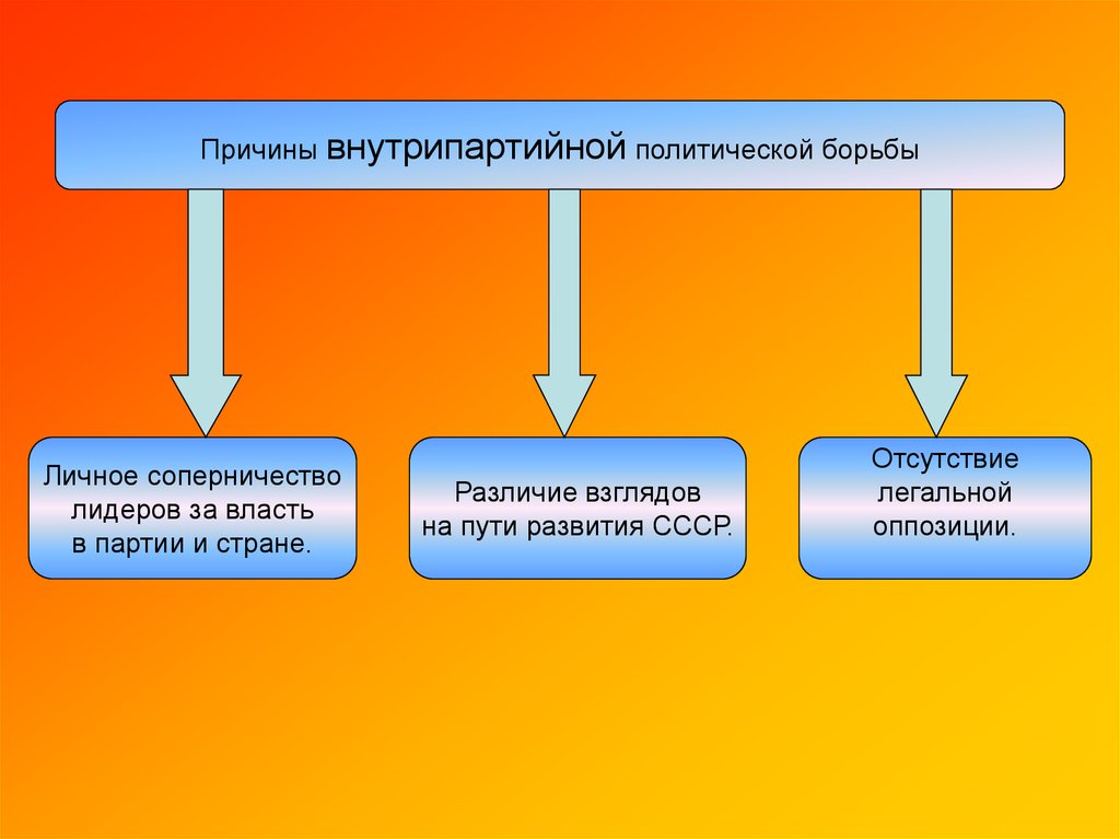 Различие взглядов. Причины внутрипартийной борьбы. Предпосылки внутрипартийной борьбы. Причины внутриполитической борьбы. Причина внутрипартийной борьбы 20-х гг было.