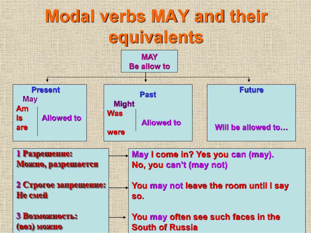 Modal verbs MAY and their equivalents