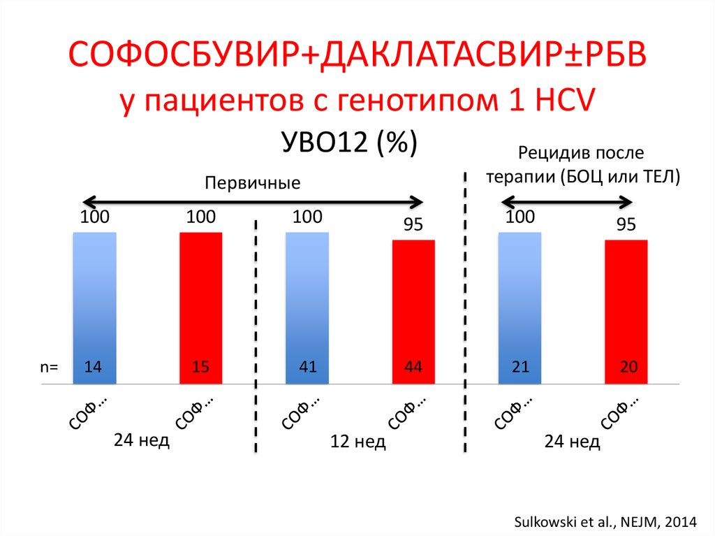 СОФОСБУВИР+ДАКЛАТАСВИР±РБВ у пациентов с генотипом 1 HCV