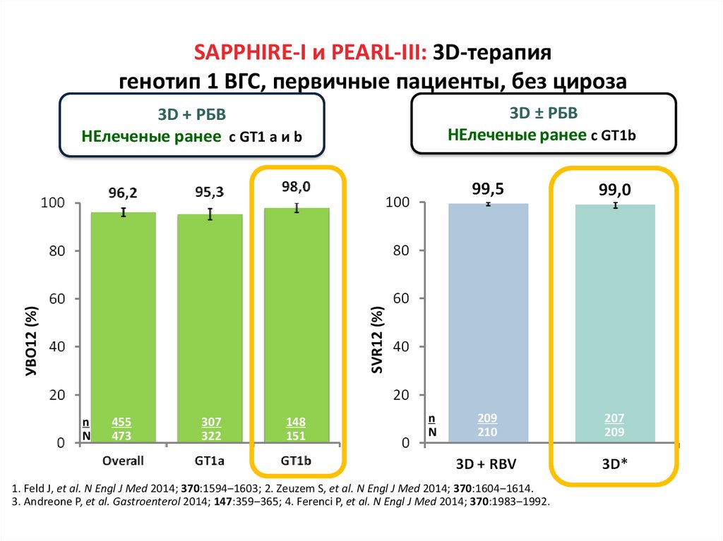 SAPPHIRE-I и PEARL-III: 3D-терапия генотип 1 ВГС, первичные пациенты, без цироза
