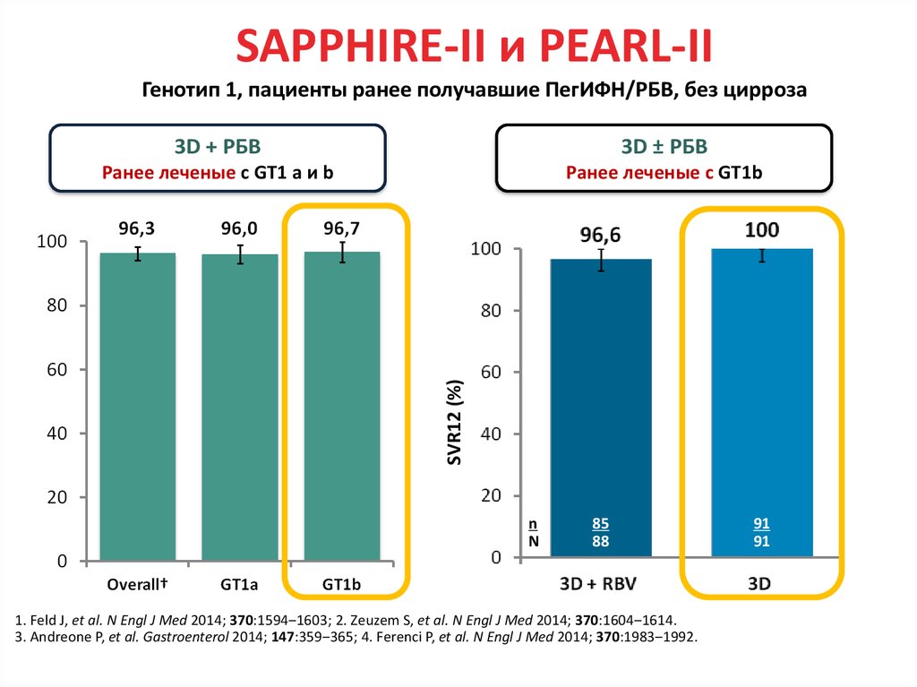 SAPPHIRE-II и PEARL-II Генотип 1, пациенты ранее получавшие ПегИФН/РБВ, без цирроза