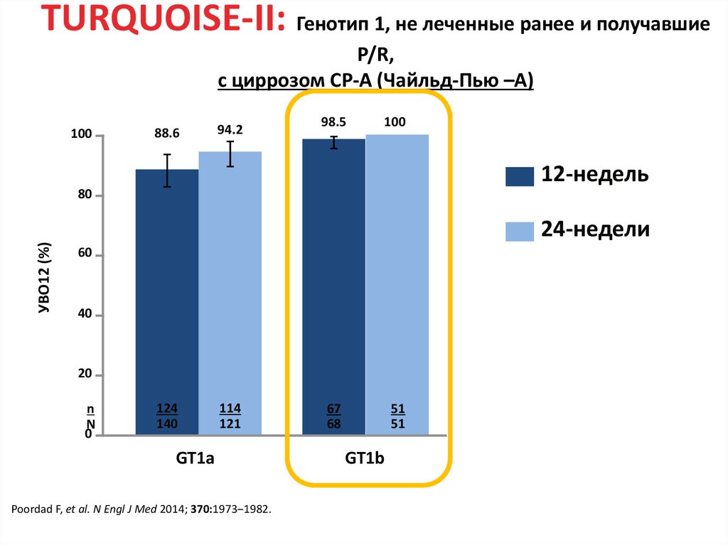 TURQUOISE-II: Генотип 1, не леченные ранее и получавшие P/R, с циррозом CP-A (Чайльд-Пью –А)