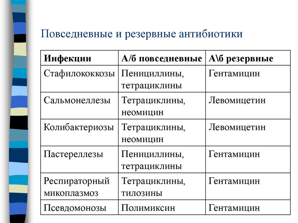 Является ли антибиотиком. Классификация антибиотиков резерва. Основные и резервные антибиотики. Антибиотики резерва перечень. Антибиотики резервного ряда список.