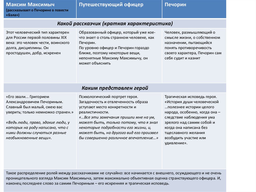 Описание печорина рассказчиком