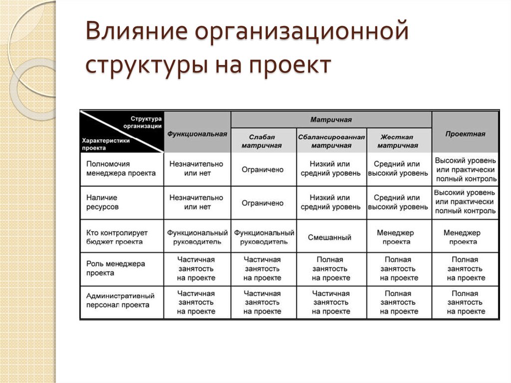 В какой организационной структуре руководитель проекта занят частично