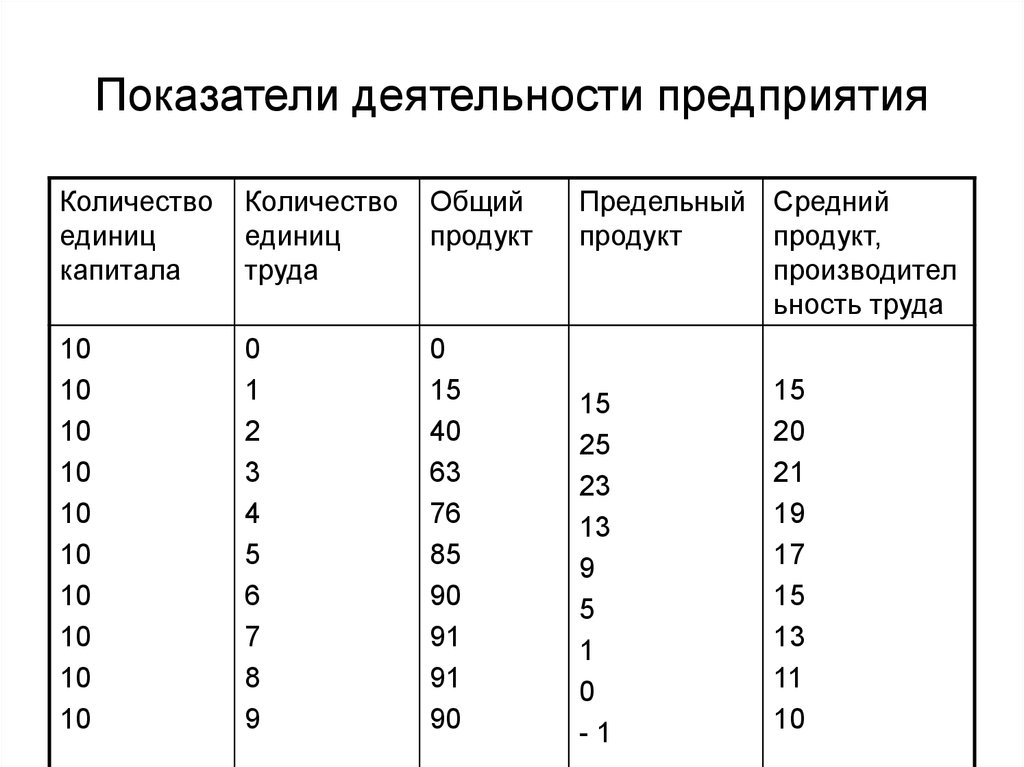Показатели деятельности предприятия