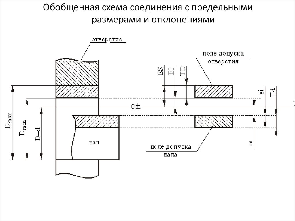 Предельные размеры на чертеже