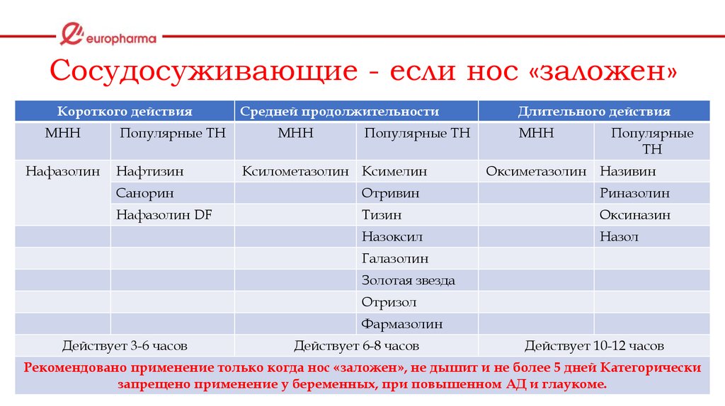 Сосудосуживающие и сосудорасширяющие капли в нос