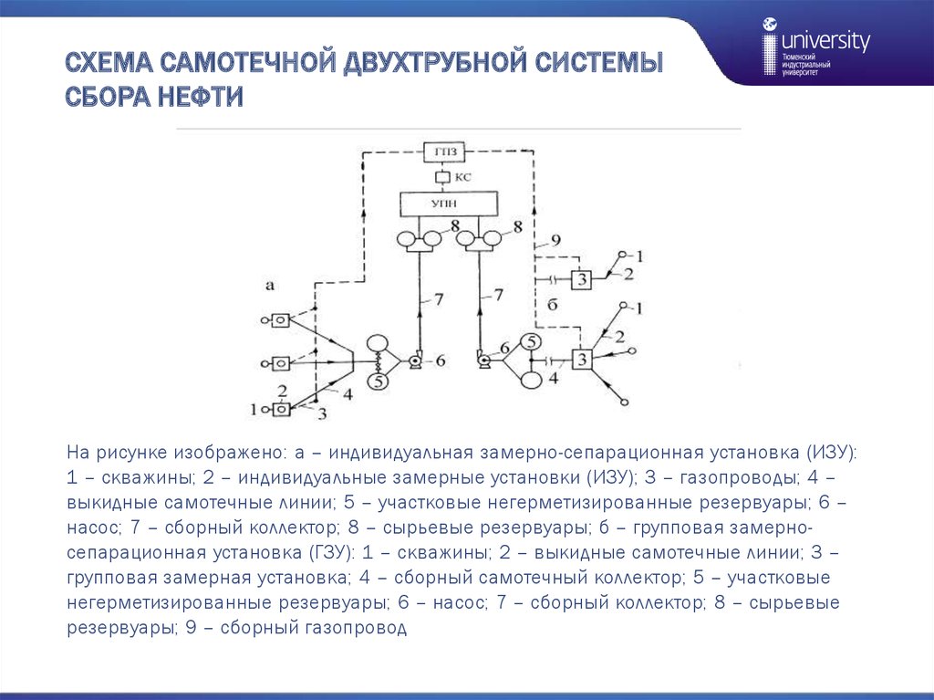 Схема сбора нефти