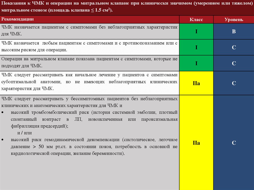 Умеренная значимая. Показания к хирургии митрального клапана. Показания к операции при митральном стенозе. Митральный стеноз показания к операции. Показания к операции при митральной недостаточности.