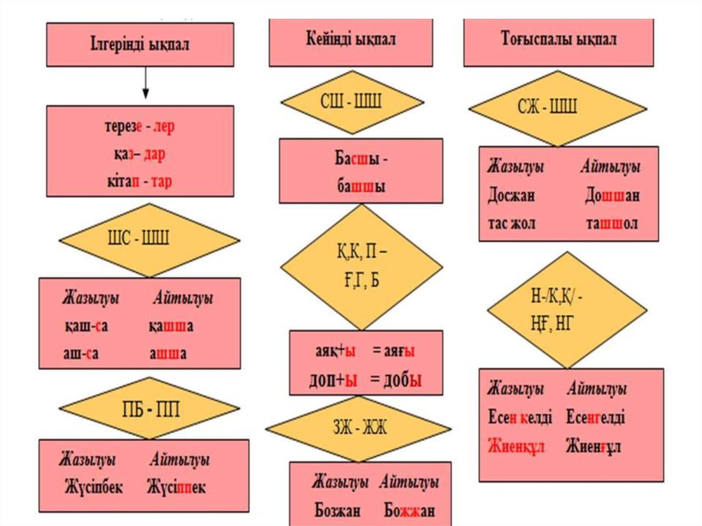 Буын үндестігі дегеніміз не. Фонетика дегеніміз не ереже. Фонетика казакша. Стенд фонетика қазақша. Фонетика дегеніміз не слайд.