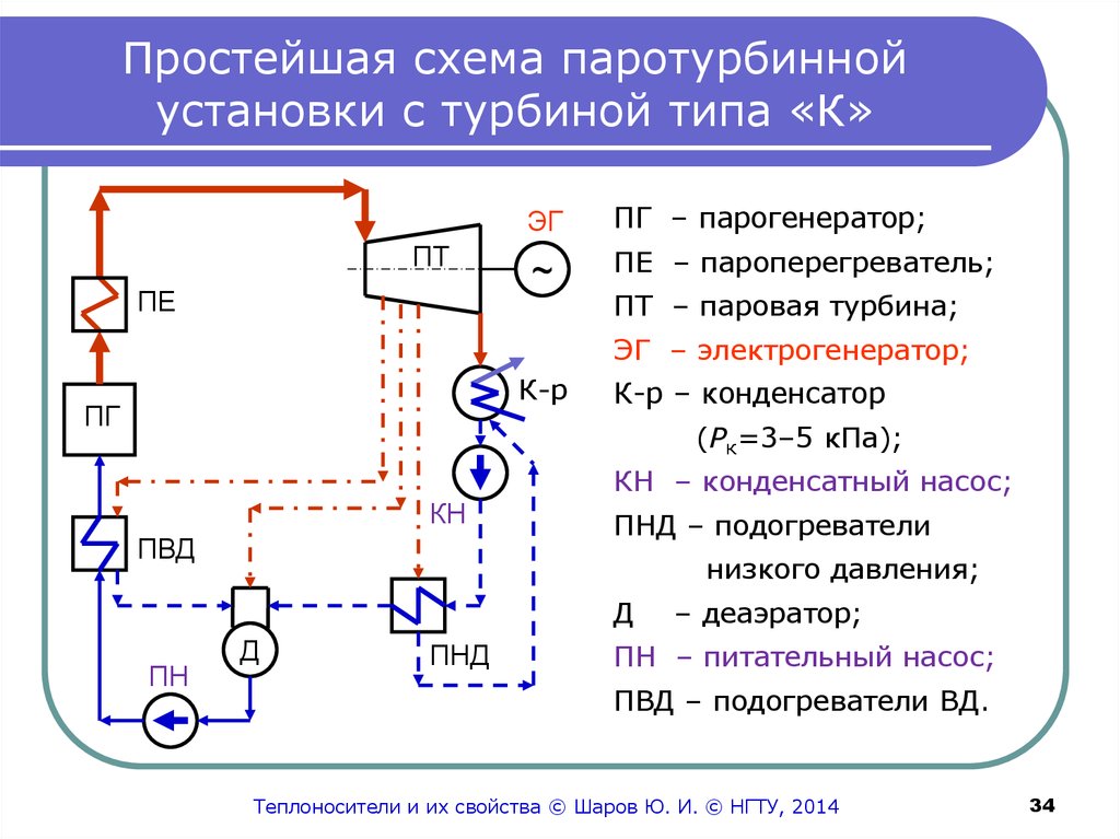 Циклы паротурбинных установок презентация