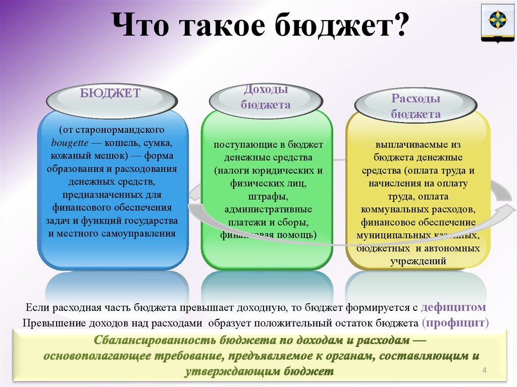 Что такое бюджет. Превышение расходной части бюджета над доходной. Административный бюджет это. Что составляет доход бюджета. Превышение расходной части бюджета над его доходной частью..