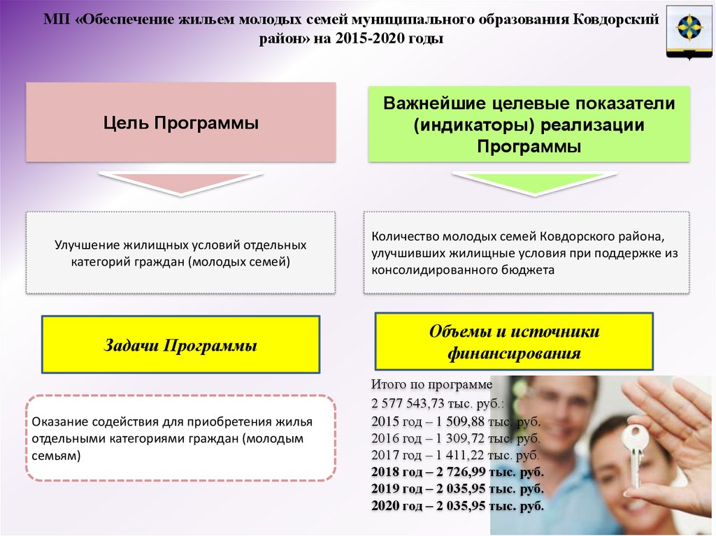 Программа обеспечение жильем. Выплаты на улучшение жилищных условий молодым семьям. Программа молодая семья условия. Улучшение жилищных условий программа. Улучшение жилья молодой семье.