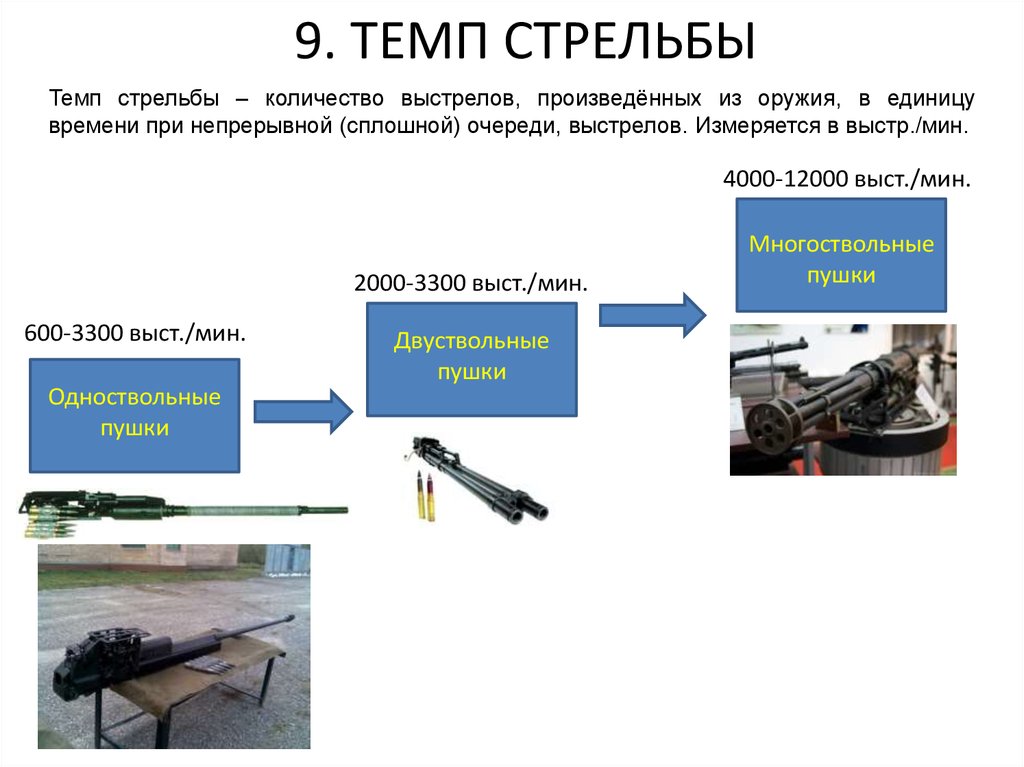 Выстрел сколько. Темп стрельбы это определение. Темп стрельбы ТТХ. Скорострельность стрельбы это. Боевая скорострельность оружия это.