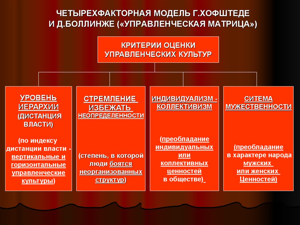 Критерии культуры. Критерии управленческой культуры. Критерии власти. Типы управленческих культур. Четырехфакторная модель.