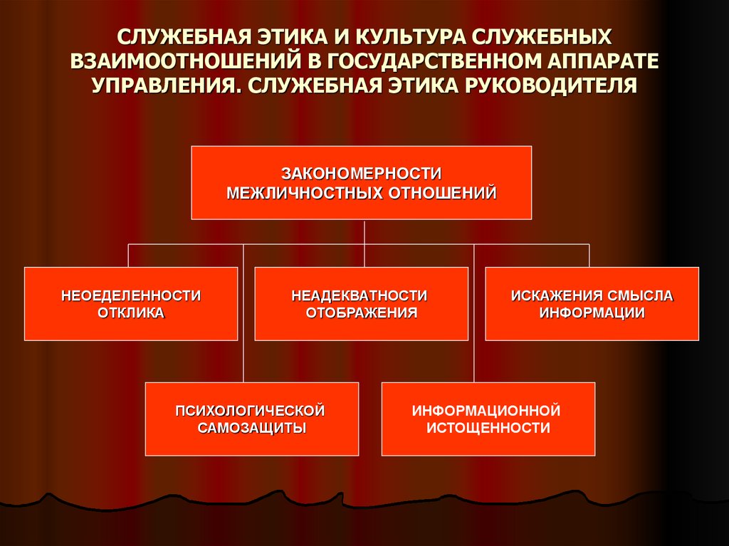 Презентация правила этики служебных отношений