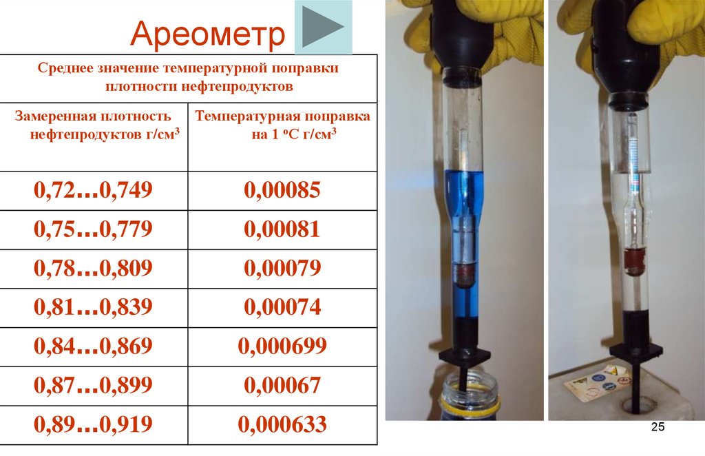 Плотность жидкости прибор. Ареометр таблица плотности аккумулятора. Замер плотности нефтепродуктов ареометром. Измерение плотности нефти ареометром. Таблица показаний ареометра для АКБ.