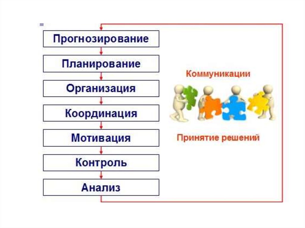 Планирование принятие решения контроль организация. Планирование организация мотивация. Планирование организация мотивация контроль координация. Мотивация на принятие решения. Функции управления планирование организация мотивация и контроль.