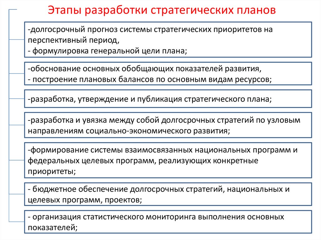 Стадии разработки генерального плана