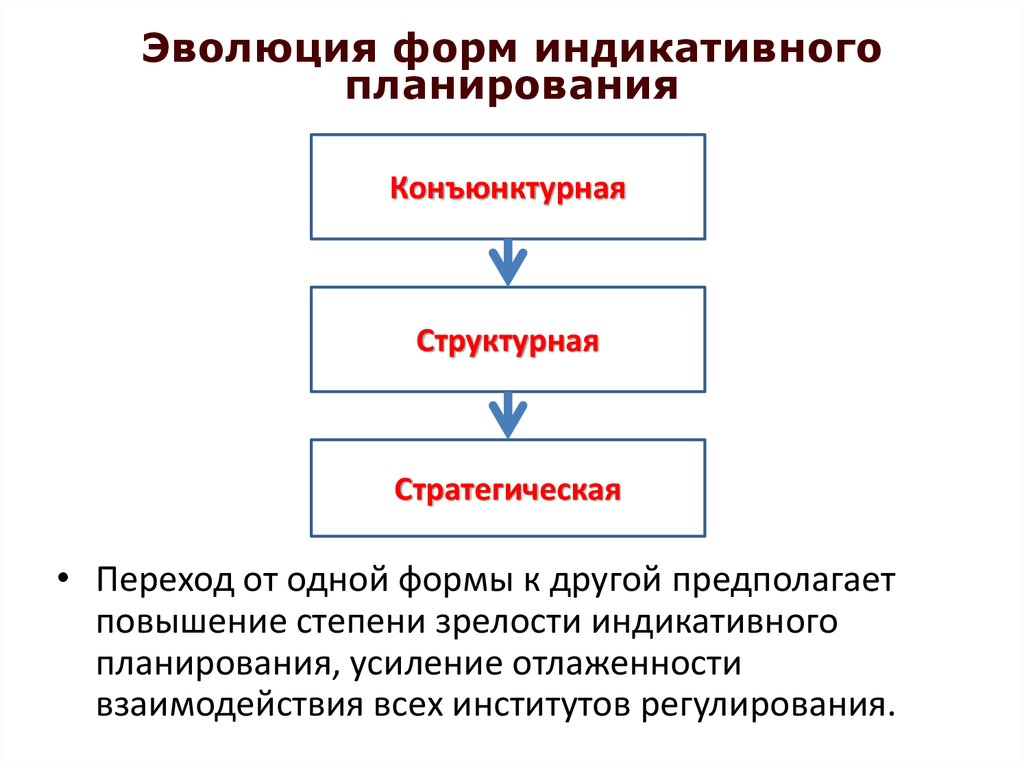 Эволюция видов 2. Формы индикативного планирования. Эволюция индикативного планирования. Конъюнктурная форма индикативного планирования. Стратегическая форма индикативного планирования.