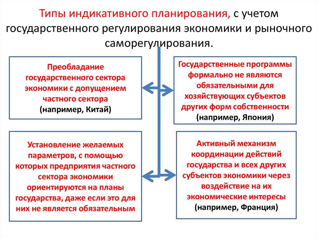 Индикативный план содержит три типа показателей